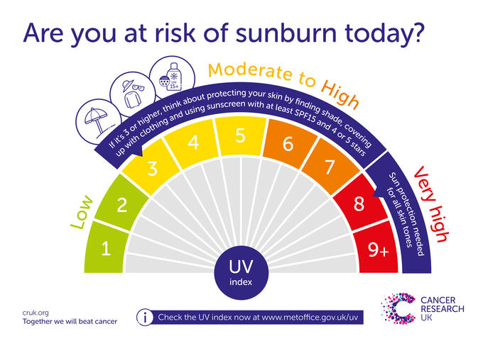 Understanding the Sun Protection Index